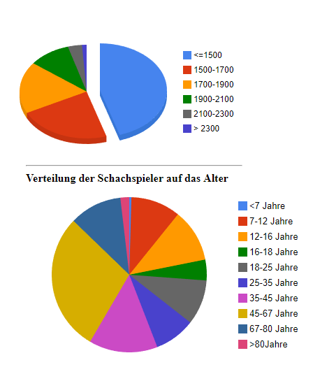 Schachspieler-Chart